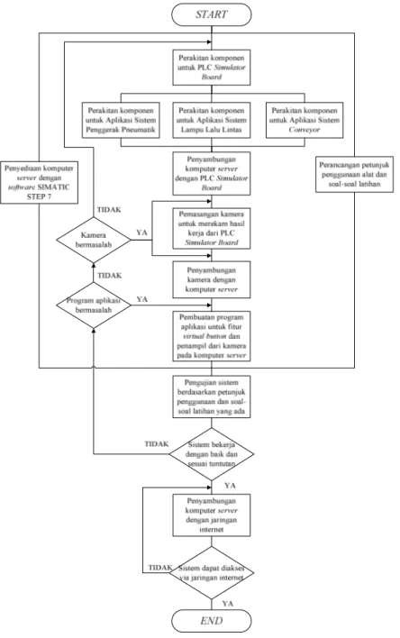 Gambar 2 Flowchart Perancangan Sistem Keseluruhan 