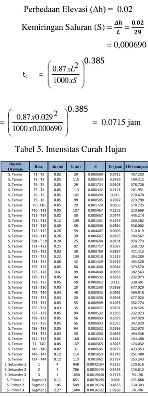 Tabel 6. Perhitungan Debit Rencana Air  Hujan DaerahDrainase S. Tersier T1 - T2 0.278 0.4 457.233 0.000708 0.0360 S