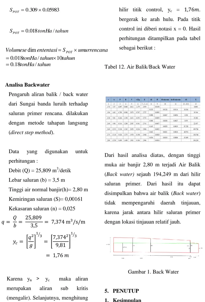 Tabel 12. Air Balik/Back Water 