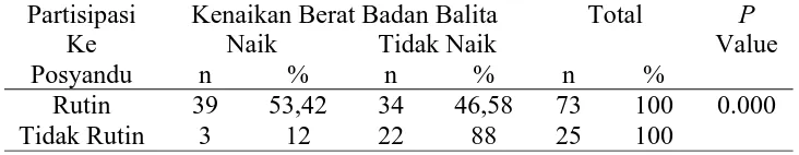 Tabel 7. Hubungan Partisipasi Ke Posyandu Dengan Kenaikan Berat 