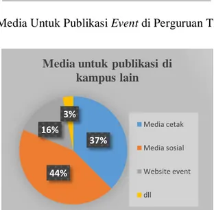 Gambar I-4 Media Untuk Publikasi Event di Perguruan Tinggi Lain  Hasil  kedua  survey  pada  gambar  I-3  dan  I-4  menunjukan  bahwa  media  sosial  merupakan  media  yang  paling  banyak  digunakan  untuk  melakukan  publikasi  event,  sedangkan  apabila