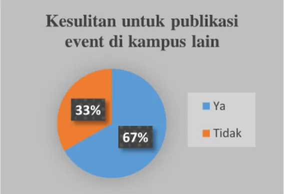 Gambar I-7 Kesulitan Untuk Publikasi Event di Perguruan Tinggi Lain  Berdasarkan  gambar  I-6  dan  gambar  I-7  menunjukan  bahwa  sekitar  60% 