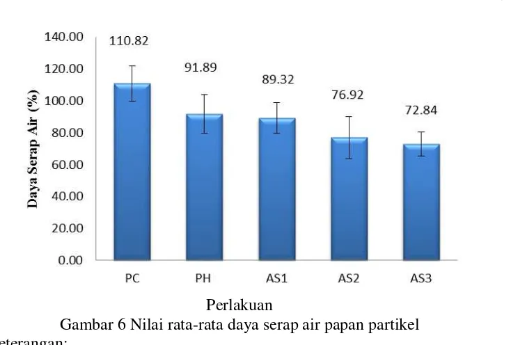 Gambar 6 Nilai rata-rata daya serap air papan partikel 