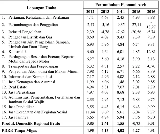 ANALISIS SEKTOR EKONOMI POTENSIAL DI PROVINSI ACEH PERIODE