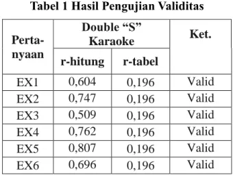 Tabel 1 Hasil Pengujian Validitas   Perta-nyaan   Double “S” Karaoke  Ket.  r-hitung  r-tabel  EX1  0,604  0,196  Valid   EX2  0,747  0,196  Valid  EX3  0,509  0,196  Valid  EX4  0,762  0,196  Valid  EX5  0,807  0,196  Valid  EX6  0,696  0,196  Valid  