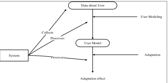 Gambar 1 Model System E-learning Adaptif. 