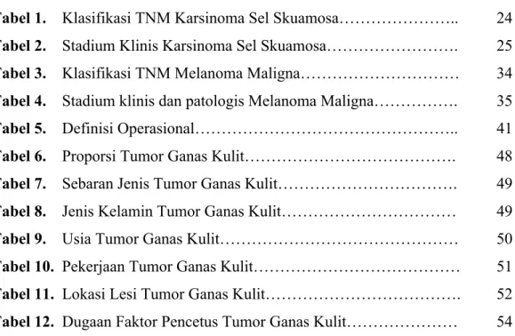 Tabel 1.  Klasifikasi TNM Karsinoma Sel Skuamosa…………………..  24  Tabel 2.  Stadium Klinis Karsinoma Sel Skuamosa……………………