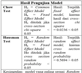 Tabel 2. Pemilihan model estimasi  Terbaik 