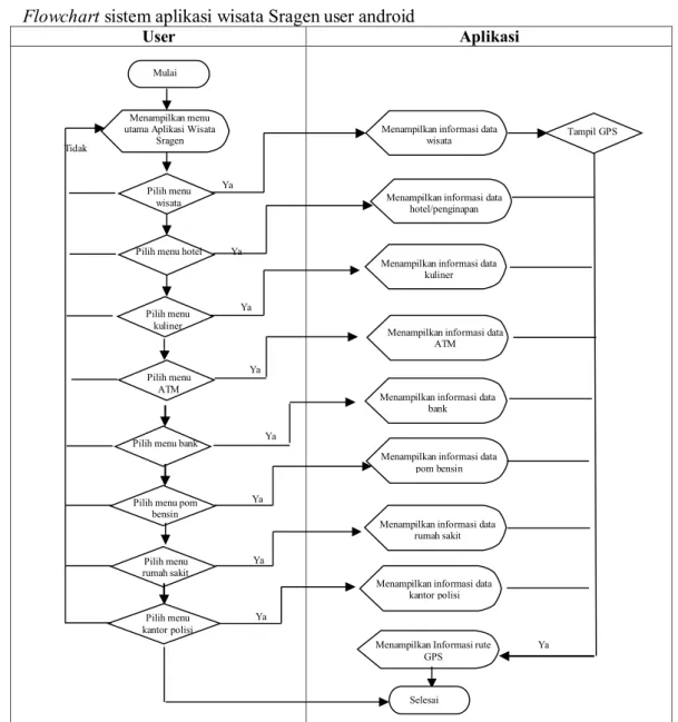 Gambar 2.  Flowchart sistem yang dibangun data Sragen user  2.3 Use Case Diagram 