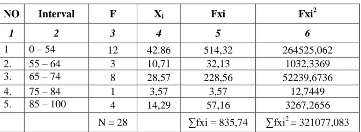Tabel 4.8 Distribusi Frekuensi Nilai Pretest Kelas III 