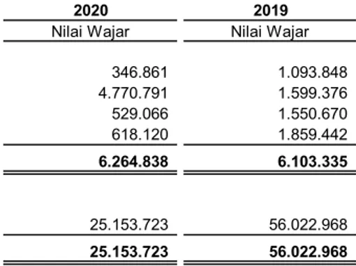 Tabel berikut menyajikan estimasi nilai wajar dari instrumen keuangan pada tanggal 31 Desember 2020 dan 2019: