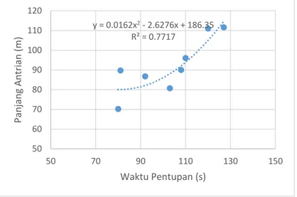 Gambar 5. 50 Grafik regresi polimonial  hubungan Lama  waktu penutupan dengan panjang antrian rumus Jalan Imam 