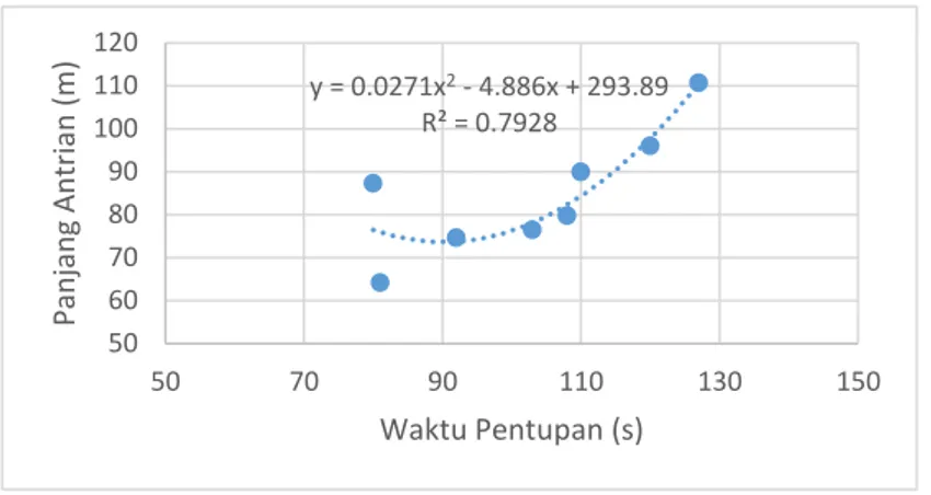 Gambar 5. 56 Grafik regresi Polinomial hubungan Lama  waktu penutupan dengan panjang antrian rumus Jalan Imam 