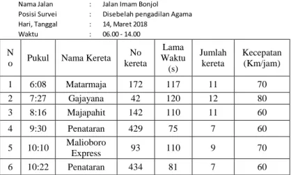 Tabel 4 7 Data lama waktu penutupan, panjang kereta, dan  kecepatan kereta Jalan Imam Bonjol, Weekday 