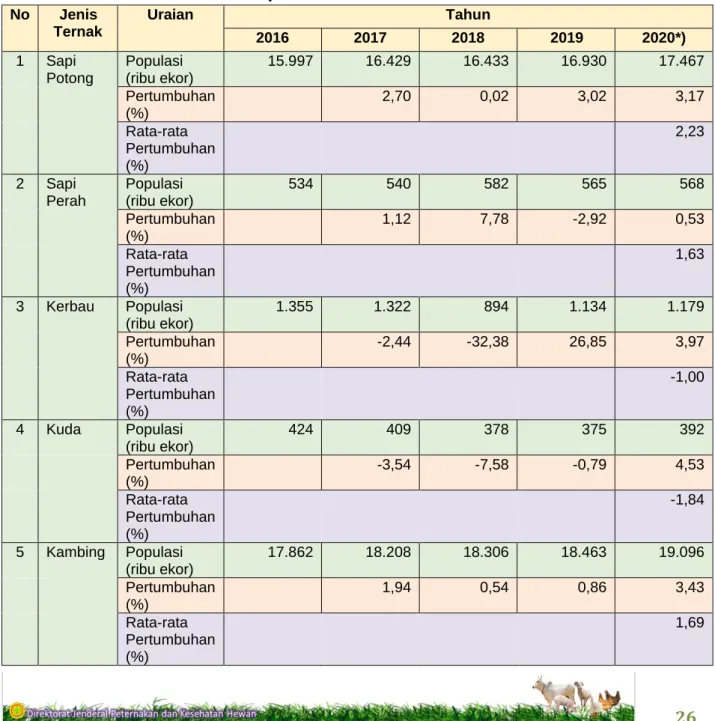 Tabel 7  Populasi Ternak Tahun 2016-2020 
