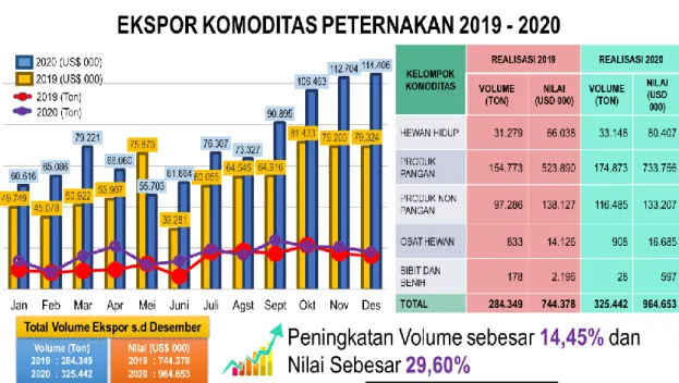 Grafik 11.  Kinerja Ekspor Komoditas Peternakan Tahun 2019-2020  d.  Kredit Usaha Rakyat (KUR) 