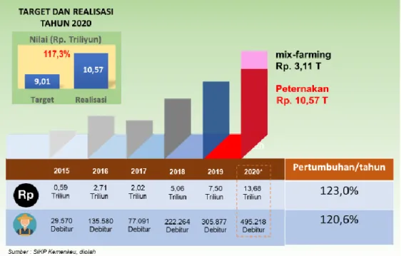 Gambar 3.  Realisasi Kredit Usaha Rakyat Subsektor Peternakan   Tahun 2015-2020 