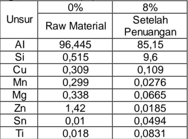 Tabel 1. Unsur  pencampuran  aluminium  ingot dan silikon (Si). 