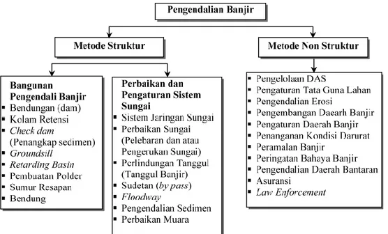 Gambar 1.Metode Pengendalian Banjir Struktur dan Non-Struktur  3.  METODOLOGI PENELITIAN 