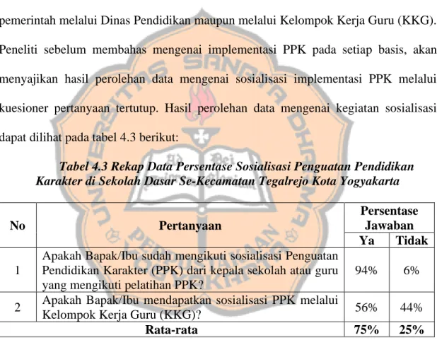 Tabel 4.3 Rekap Data Persentase Sosialisasi Penguatan Pendidikan  Karakter di Sekolah Dasar Se-Kecamatan Tegalrejo Kota Yogyakarta 