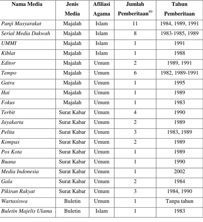 Tabel 1: Jumlah Pemberitaan Media Massa Terhadap Kasus-Kasus Pelarangan  Jilbab di Indonesia 88