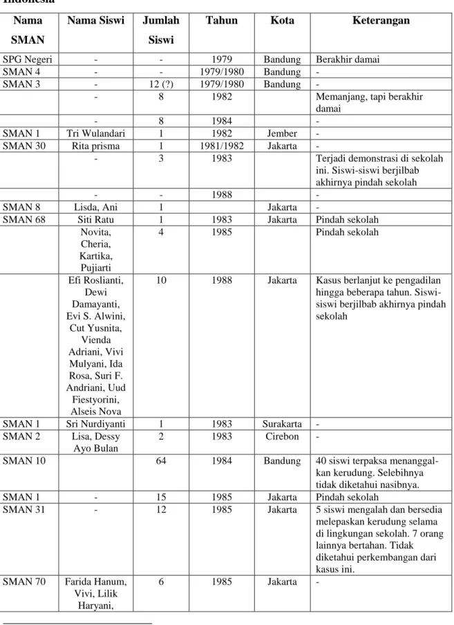 Tabel  2:  Kasus-Kasus  Pelarangan  Jilbab  pada  Sekolah-Sekolah  Negeri  di  Indonesia 117