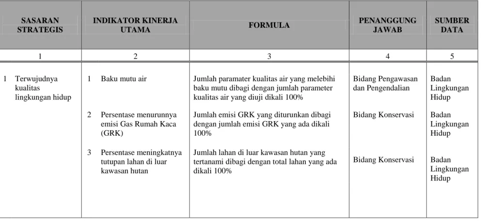 Tabel 1  Indikator Kinerja Utama Badan Lingkungan Hidup Provinsi Bali Tahun 2015 