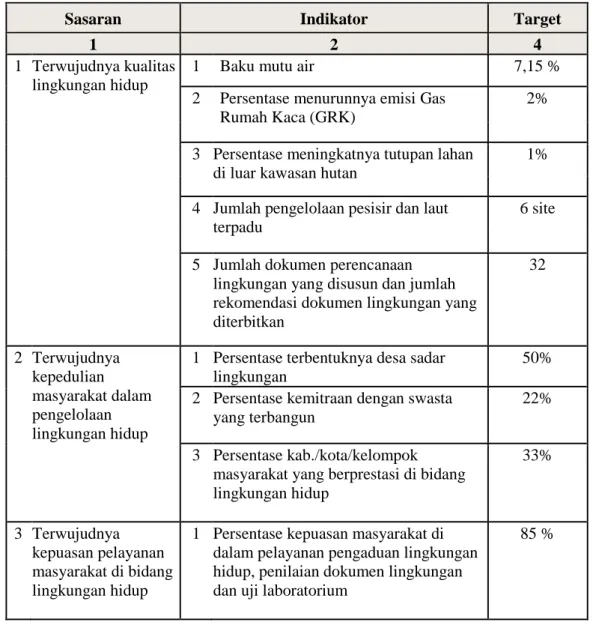 Tabel 3  Penetapan  Kinerja  Badan  Lingkungan  Hidup  Provinsi  Bali  Tahun  2015 