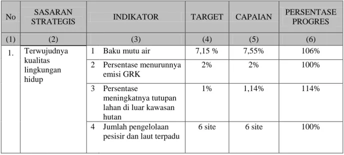 Tabel 4  Capaian Kinerja Badan Lingkungan Hidup Provinsi Bali Tahun  2015 