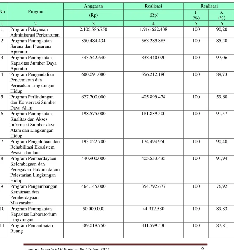 Tabel 5  Realisasi  Fisik  dan  Keuangan  Pelaksanaan  Program  Badan  Lingkungan Hidup Tahun 2015 