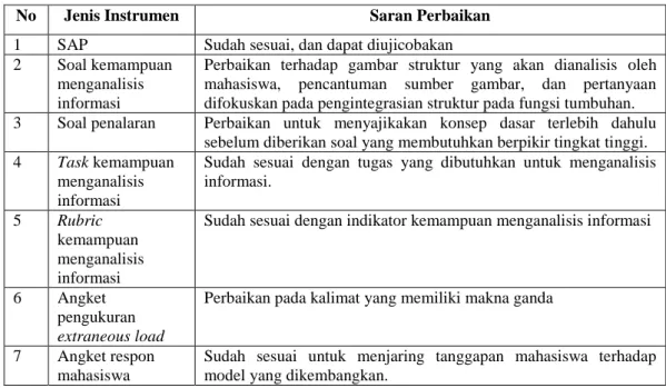 Tabel 3.2. Perbaikan instrument  hasil validasi pakar (expert judgment) 