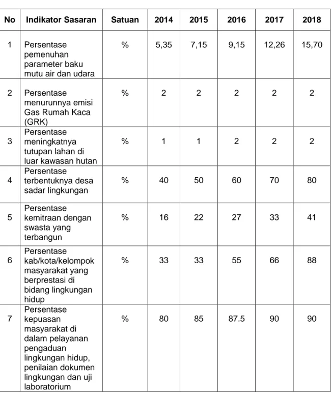 Tabel  6.2                                                                                                                           Indikator Kinerja Utama (IKU) Dinas Lingkungan Hidup Tahun 2014 – 2018 