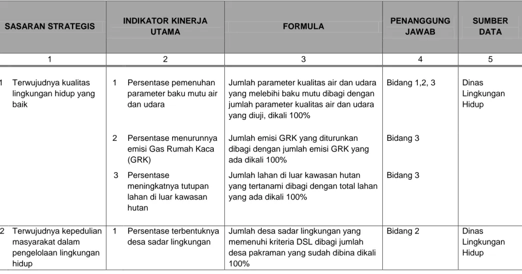 Tabel  6.3                                                                                                                          Indikator Kinerja Utama (IKU) Dinas Lingkungan Hidup Provinsi Bali  