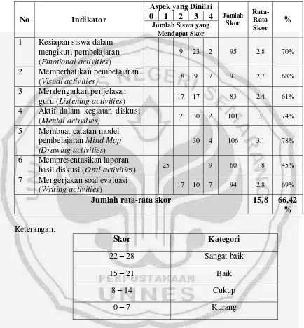 Tabel 4.2 Data Aktivitas Siswa Siklus I 