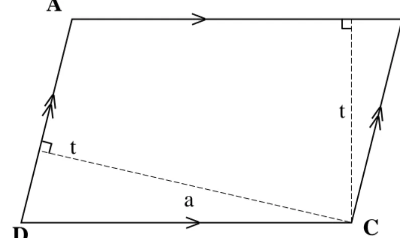 Gambar 4. Bangun Jajargenjang  Keliling Jajargenjang = Jumlah ukuran sisi − sisinya  Luas Jajargenjang = alas × tinggi = a × t 