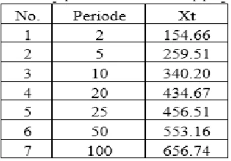 Tabel 3.  Rekap distribusi frekuensi tiap periode 