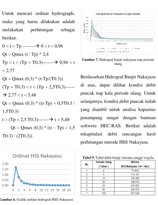 Gambar 6. Grafik ordinat hidrograf HSS Nakayasu 