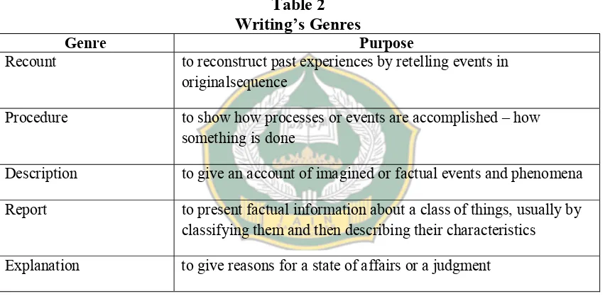 Table 2 Writing’s Genres 