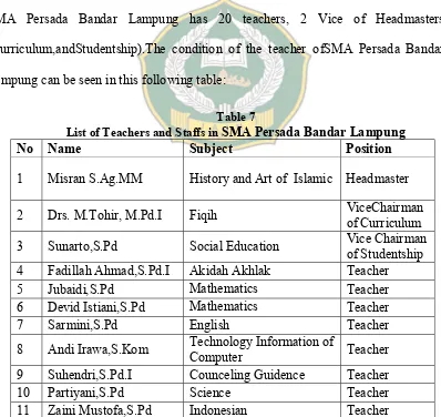 List of Teachers and Staffs in Table 7 SMA Persada Bandar Lampung 
