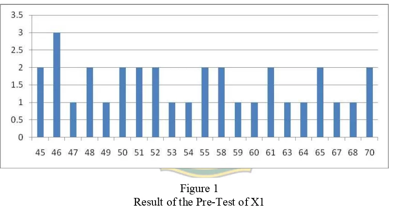Figure 1 Result of the Pre-Test of X1 