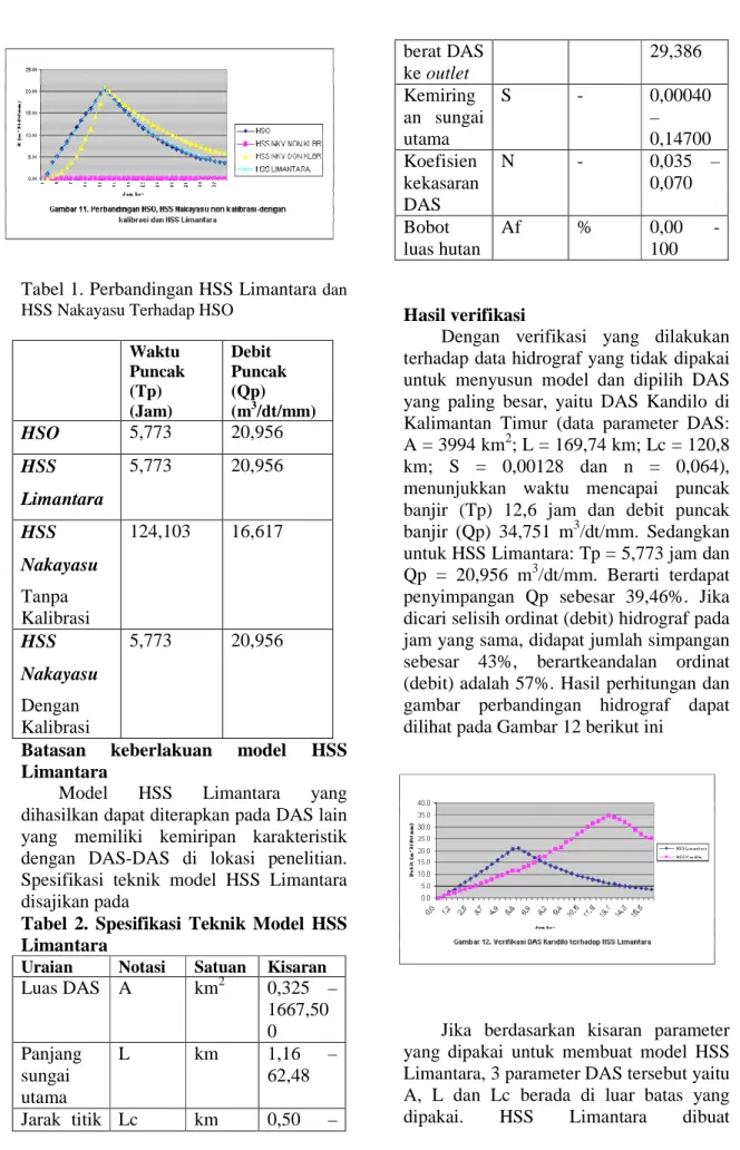 Tabel  2.  Spesifikasi  Teknik  Model  HSS  Limantara 