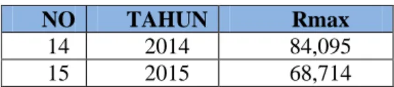 Tabel 3.5 Hasil Perhitungan Uji Distribusi 