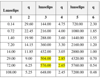 Tabel 9 InterpolasiNilai q  TerhadapLuas(F) 