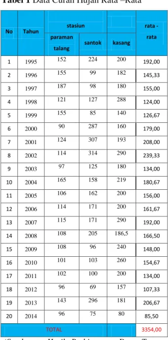 Gambar 4. Catchment Area Batang  Mangor 