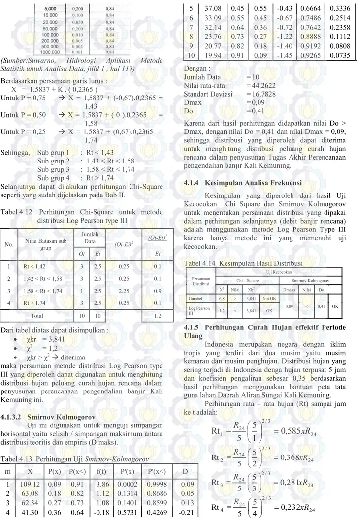 Tabel 4.12   Perhitungan  Chi-Square  untuk  metode  distribusi Log Pearson type III 