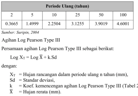 Tabel 2.6. Nilai Variabel (Y) Reduksi Gumbel  Periode Ulang (tahun)