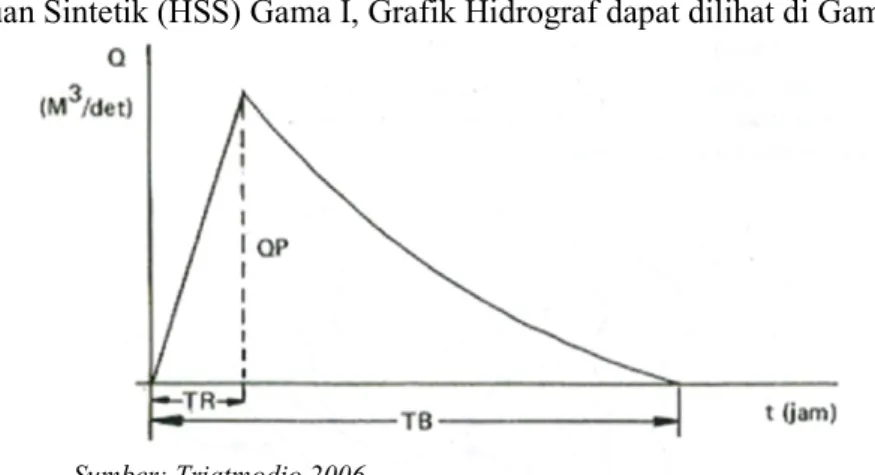 Gambar 2.1 Hidrograf satuan sintetik GamaI  