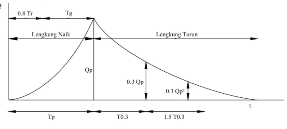 Gambar 2.4 Hidrograf Satuan Sintesis Metode Nakayasu 