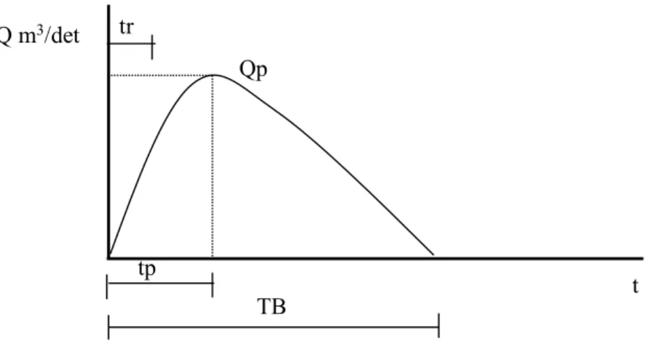 Gambar 2.5. Grafik Hidrograf Snyder-Alexeyef  