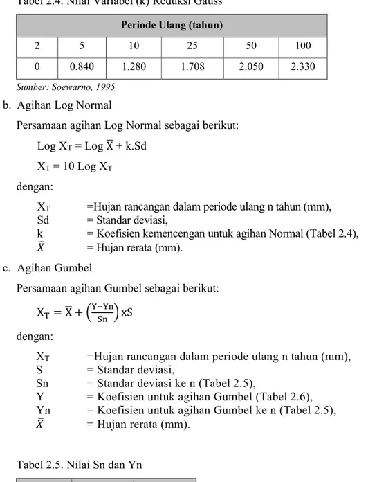 Tabel 2.4. Nilai Variabel (k) Reduksi Gauss  Periode Ulang (tahun)